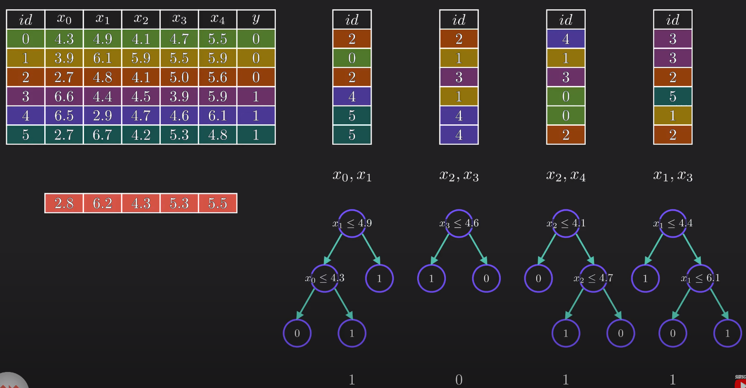 Random Forest Process Architecture